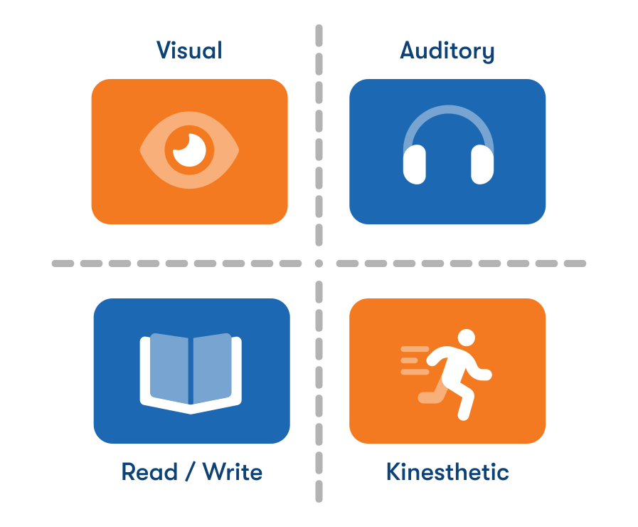 The four learning styles of the VARK model are visual, auditory, read/write, and kinesthetic.