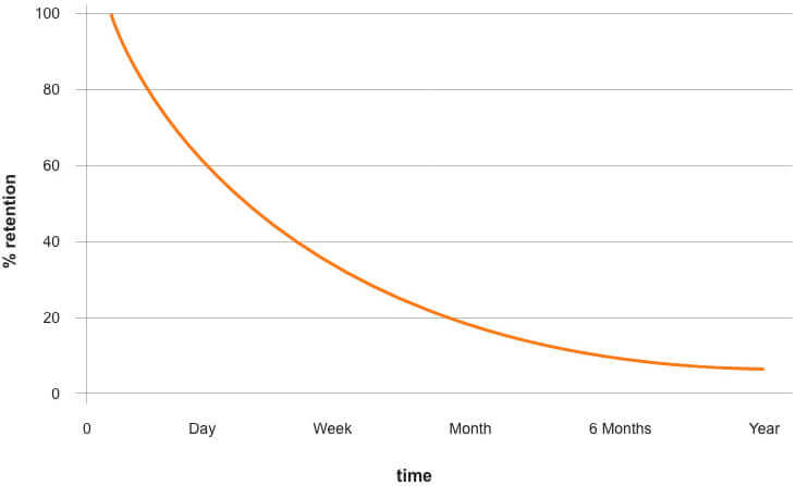 Illustrating Ebbinghaus's forgetting curve over time