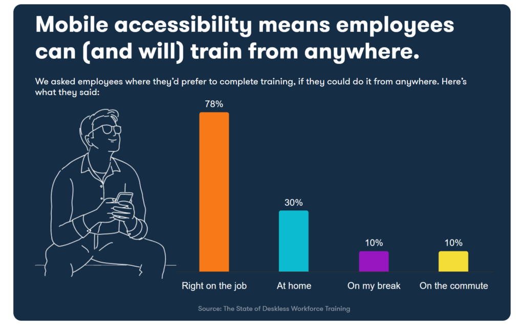 Giving employees learning and development opportunities that are accessible from anywhere increases the likelihood they'll engage with your training.